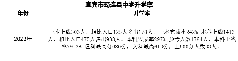2024年宜賓市筠連縣中學(xué)升學(xué)率怎么樣？