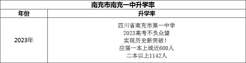 2024年南充市南充一中升學(xué)率怎么樣？