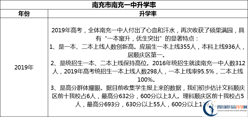 2024年南充市南充一中升學(xué)率怎么樣？