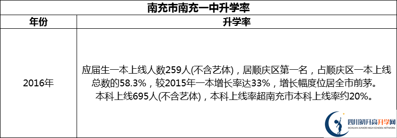 2024年南充市南充一中升學(xué)率怎么樣？
