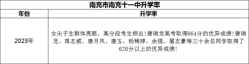 2024年南充市南充十一中升學(xué)率怎么樣？