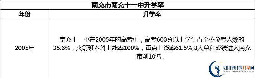 2024年南充市南充十一中升學(xué)率怎么樣？
