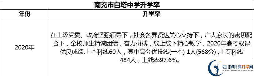 2024年南充市白塔中學升學率怎么樣？