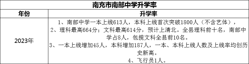 2024年南充市南部中學(xué)升學(xué)率怎么樣？