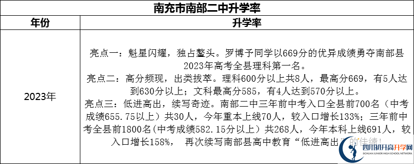 2024年南充市南部二中升學(xué)率怎么樣？