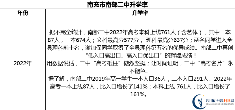 2024年南充市南部二中升學(xué)率怎么樣？