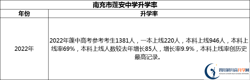 2024年南充市蓬安中學(xué)升學(xué)率怎么樣？
