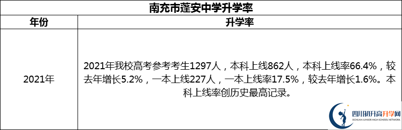 2024年南充市蓬安中學(xué)升學(xué)率怎么樣？