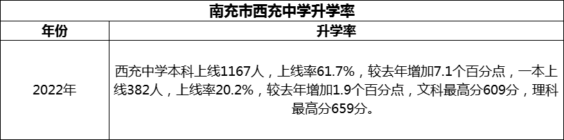 2024年南充市西充中學(xué)升學(xué)率怎么樣？