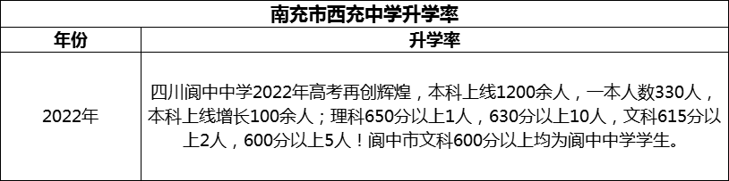 2024年南充市閬中中學(xué)升學(xué)率怎么樣？
