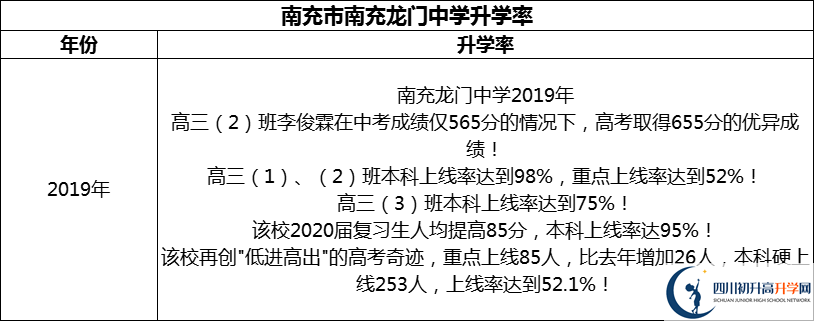 2024年南充市南充龍門中學(xué)升學(xué)率怎么樣？