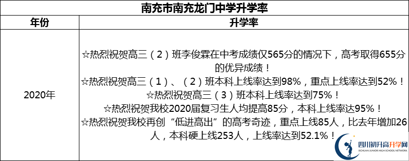 2024年南充市南充龍門中學(xué)升學(xué)率怎么樣？