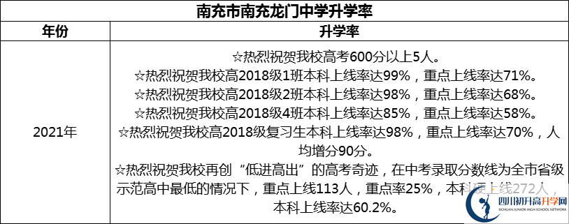 2024年南充市南充龍門中學(xué)升學(xué)率怎么樣？