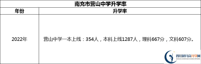 2024年南充市營山中學升學率怎么樣？
