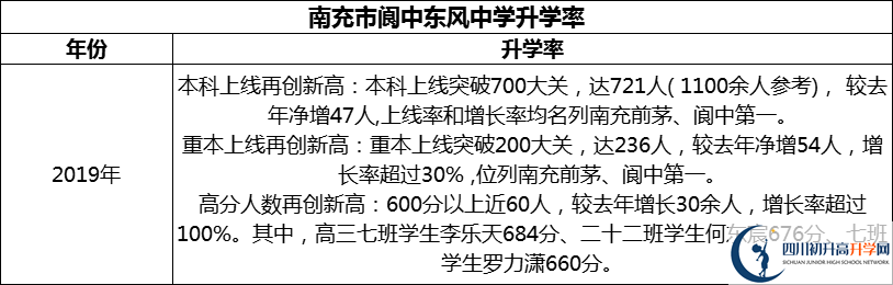 2024年南充市閬中東風(fēng)中學(xué)升學(xué)率怎么樣？