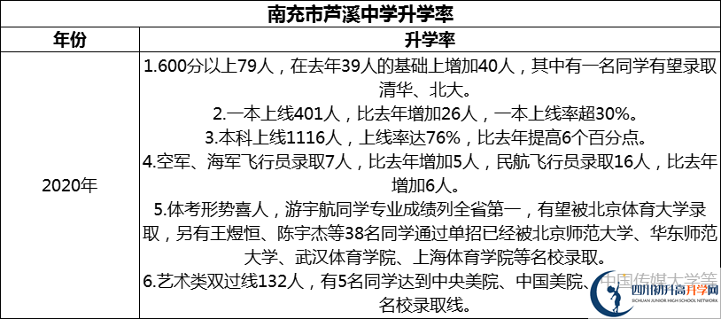 2024年南充市蘆溪中學升學率怎么樣？