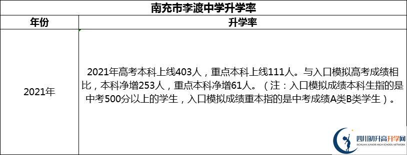 2024年南充市李渡中學(xué)升學(xué)率怎么樣？