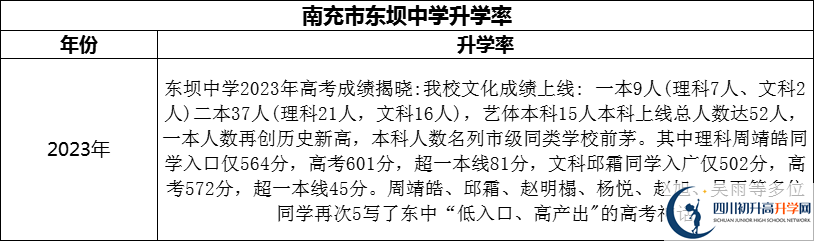 2024年南充市東壩中學(xué)升學(xué)率怎么樣？
