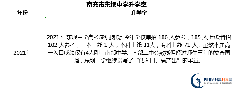 2024年南充市東壩中學(xué)升學(xué)率怎么樣？
