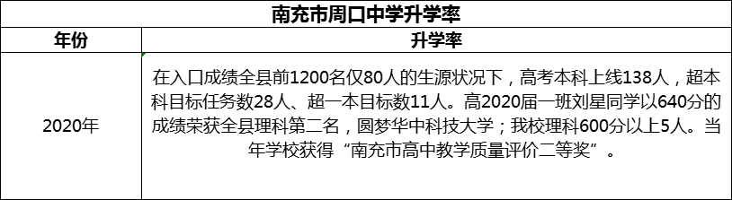 2024年南充市周口中學(xué)升學(xué)率怎么樣？