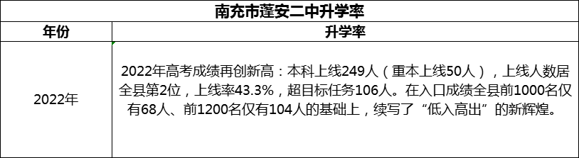 2024年南充市蓬安二中升學率怎么樣？