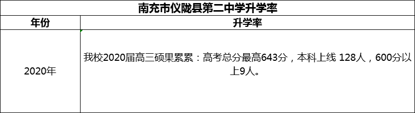 2024年南充市儀隴縣第二中學升學率怎么樣？