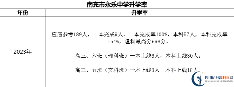 2024年南充市永樂(lè)中學(xué)升學(xué)率怎么樣？
