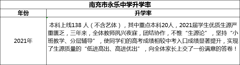 2024年南充市永樂(lè)中學(xué)升學(xué)率怎么樣？