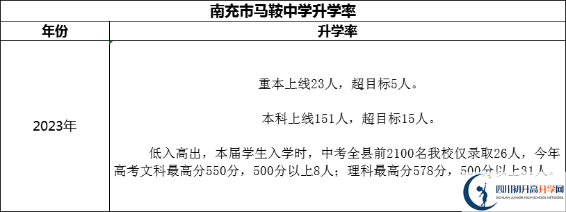 2024年南充市馬鞍中學(xué)升學(xué)率怎么樣？