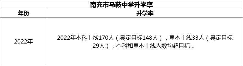 2024年南充市馬鞍中學(xué)升學(xué)率怎么樣？