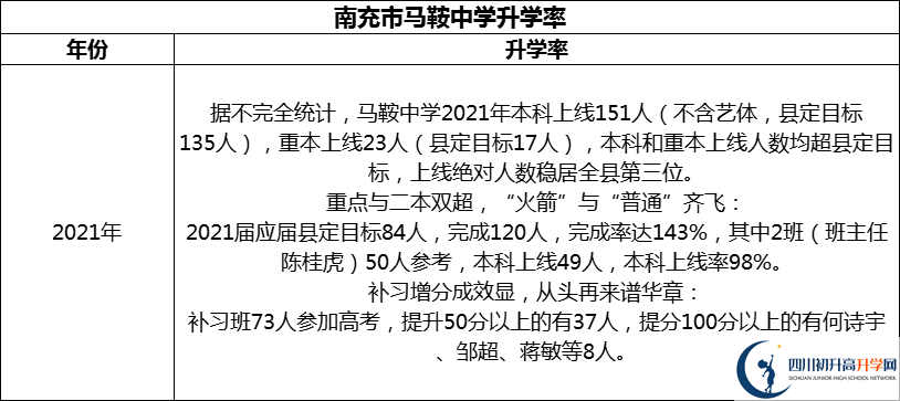 2024年南充市馬鞍中學(xué)升學(xué)率怎么樣？