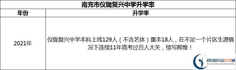2024年南充市儀隴復(fù)興中學(xué)升學(xué)率怎么樣？