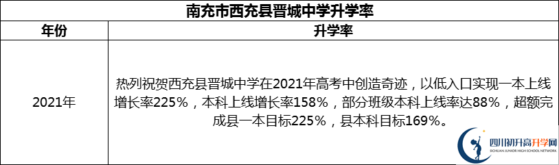 2024年南充市西充縣晉城中學升學率怎么樣？