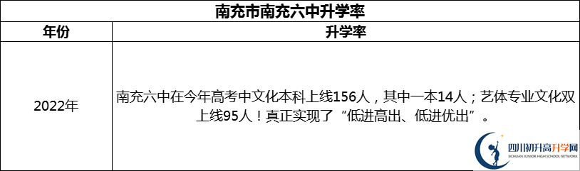 2024年南充市南充六中升學(xué)率怎么樣？