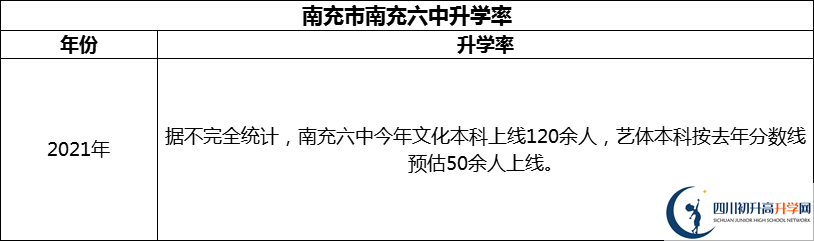 2024年南充市南充六中升學(xué)率怎么樣？