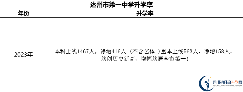 2024年達(dá)州市第一中學(xué)升學(xué)率怎么樣？
