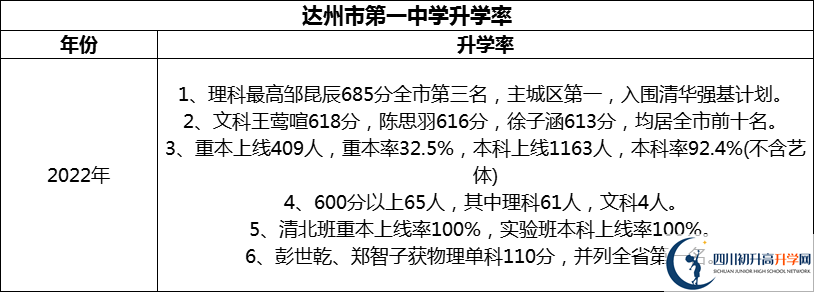 2024年達(dá)州市第一中學(xué)升學(xué)率怎么樣？