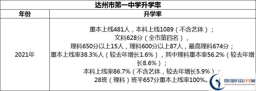 2024年達(dá)州市第一中學(xué)升學(xué)率怎么樣？