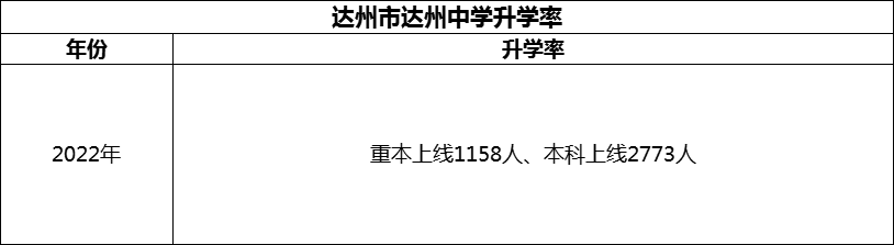2024年達州市達州中學升學率怎么樣？