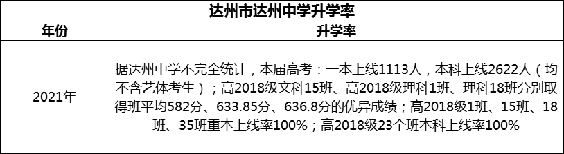 2024年達州市達州中學升學率怎么樣？