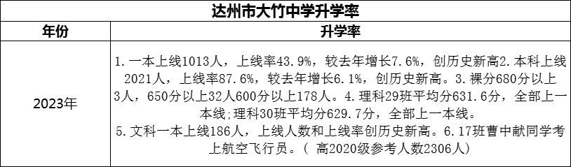 2024年達(dá)州市大竹中學(xué)升學(xué)率怎么樣？