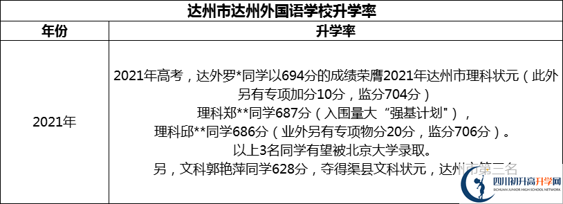 2024年達(dá)州市達(dá)州外國(guó)語(yǔ)學(xué)校升學(xué)率怎么樣？