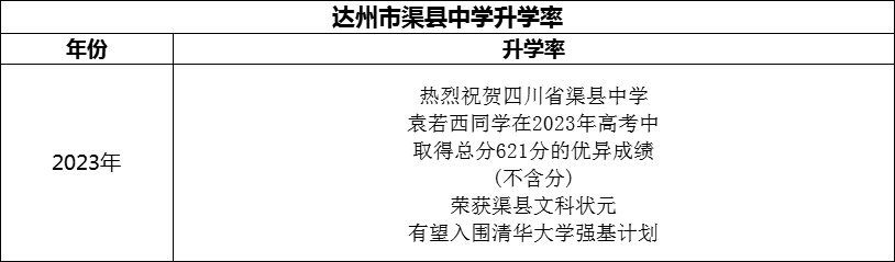 2024年達(dá)州市渠縣中學(xué)升學(xué)率怎么樣？