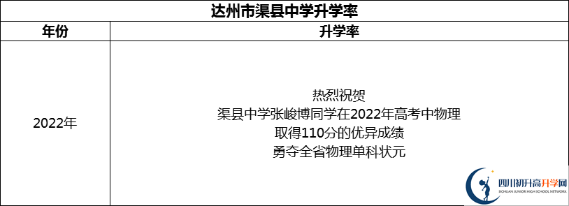 2024年達(dá)州市渠縣中學(xué)升學(xué)率怎么樣？