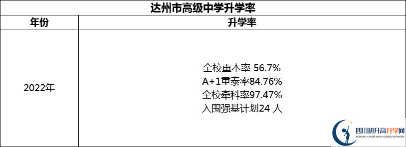 2024年達(dá)州市高級中學(xué)升學(xué)率怎么樣？