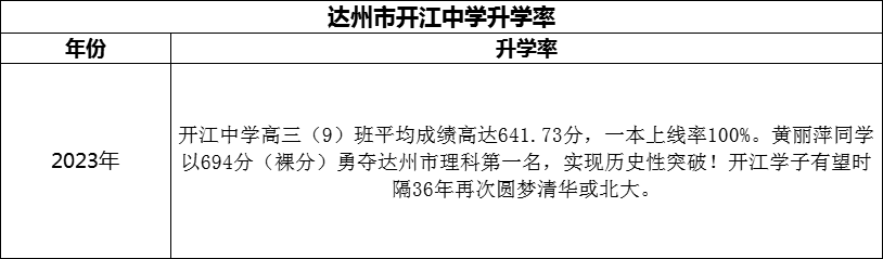 2024年達(dá)州市開江中學(xué)升學(xué)率怎么樣？
