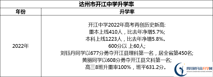 2024年達(dá)州市開江中學(xué)升學(xué)率怎么樣？