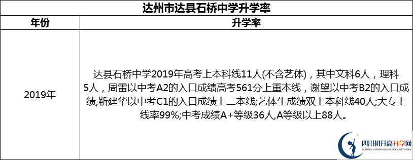 2024年達(dá)州市達(dá)縣石橋中學(xué)升學(xué)率怎么樣？