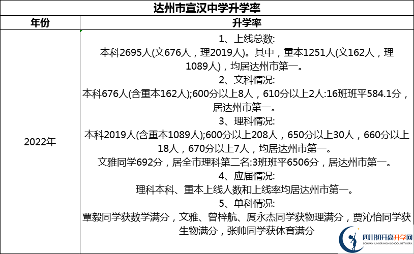 2024年達(dá)州市宣漢中學(xué)升學(xué)率怎么樣？
