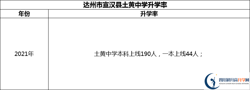 2024年達(dá)州市宣漢縣土黃中學(xué)升學(xué)率怎么樣？
